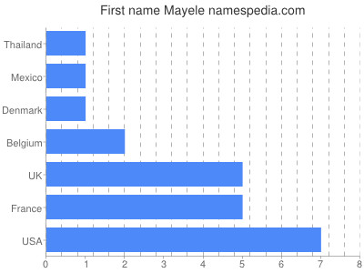 Given name Mayele