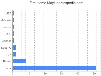 Given name Mayil