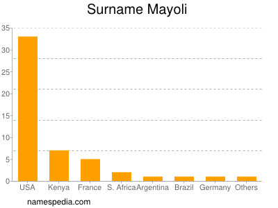 Surname Mayoli