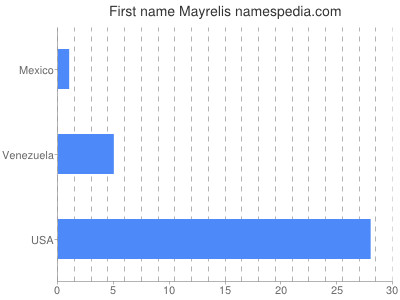 Given name Mayrelis