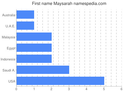 Given name Maysarah