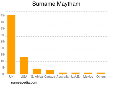 Surname Maytham