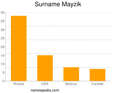 Surname Mayzik