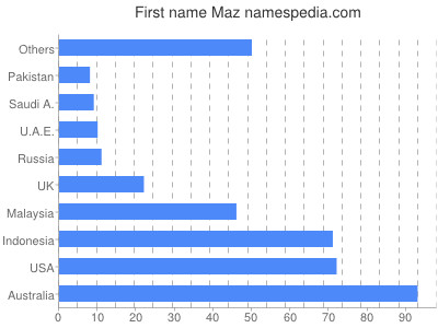 Given name Maz