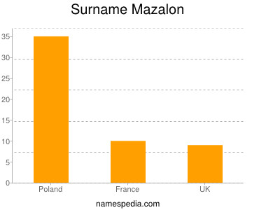 Surname Mazalon