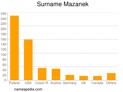 Surname Mazanek