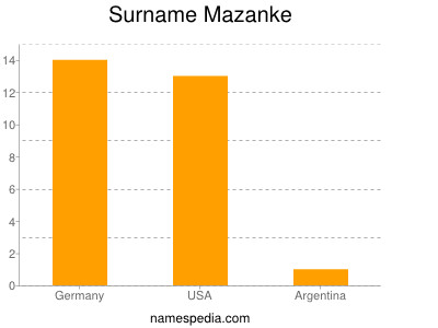 Surname Mazanke