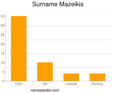 Surname Mazeikis