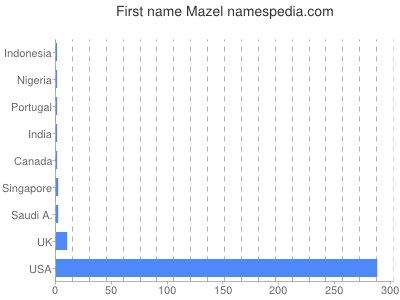 Given name Mazel