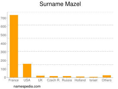 Surname Mazel