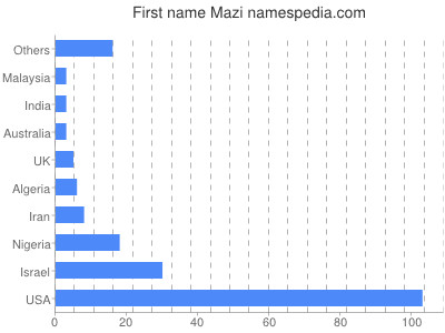 Given name Mazi
