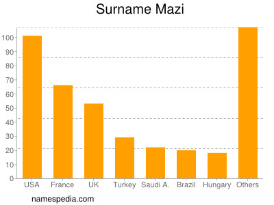 Surname Mazi