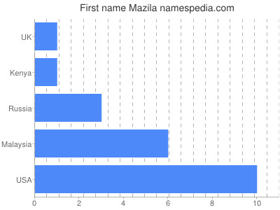 Given name Mazila