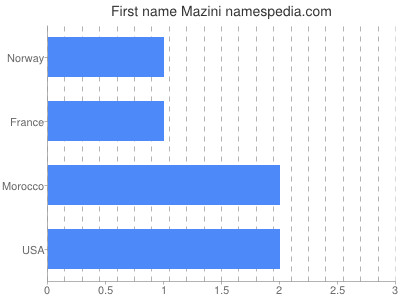 Given name Mazini