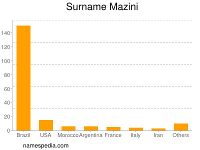 Surname Mazini