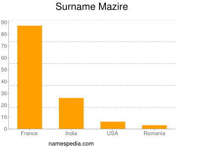 Surname Mazire