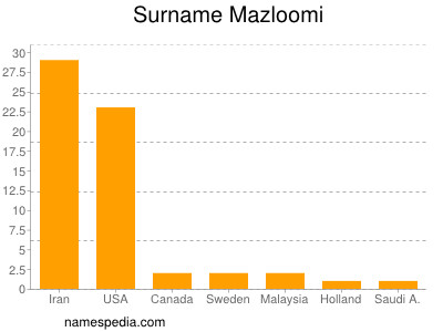 Surname Mazloomi