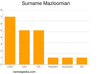 Surname Mazloomian