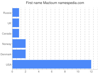 Given name Mazloum