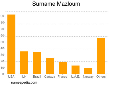 Surname Mazloum