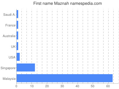 Given name Maznah