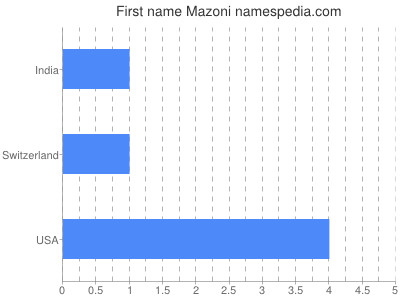 Given name Mazoni