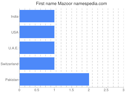Given name Mazoor