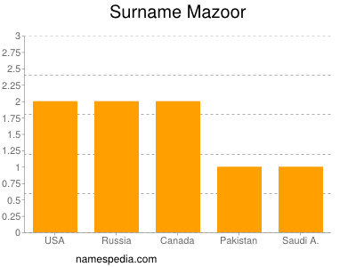 Surname Mazoor