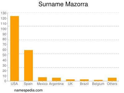 Surname Mazorra