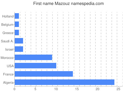 Given name Mazouz