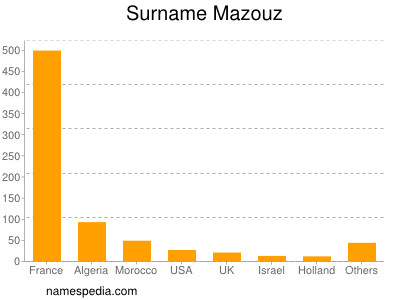 Surname Mazouz