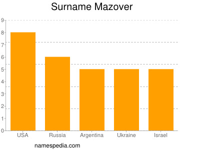 Surname Mazover