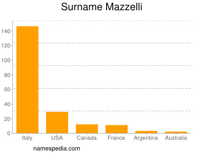 Surname Mazzelli