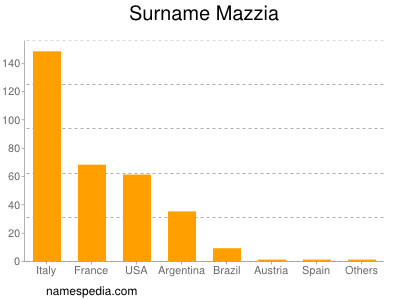 Surname Mazzia