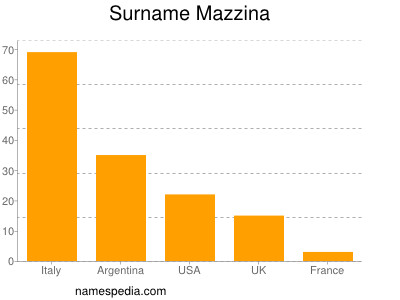 Surname Mazzina