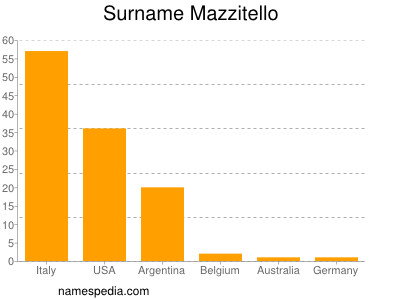Surname Mazzitello