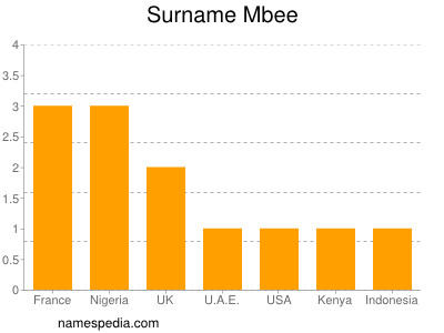 Surname Mbee