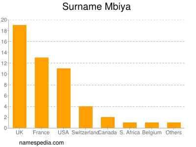 Surname Mbiya