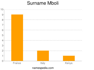 Surname Mboli
