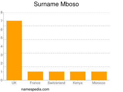 Surname Mboso