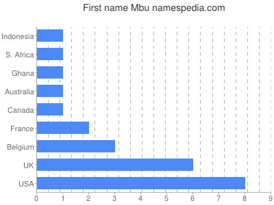 Given name Mbu