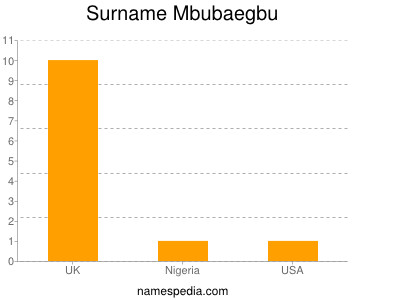 Surname Mbubaegbu