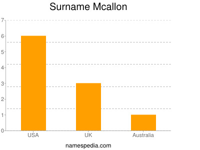 Surname Mcallon