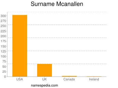 Surname Mcanallen