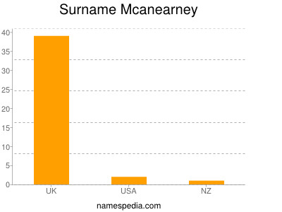 Surname Mcanearney