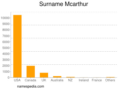 Surname Mcarthur