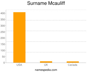 Surname Mcauliff