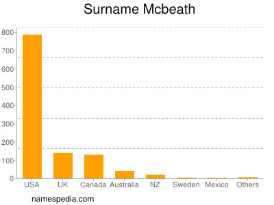Surname Mcbeath