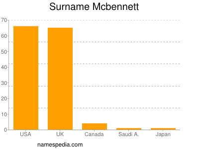 Surname Mcbennett