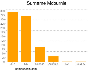 Surname Mcburnie